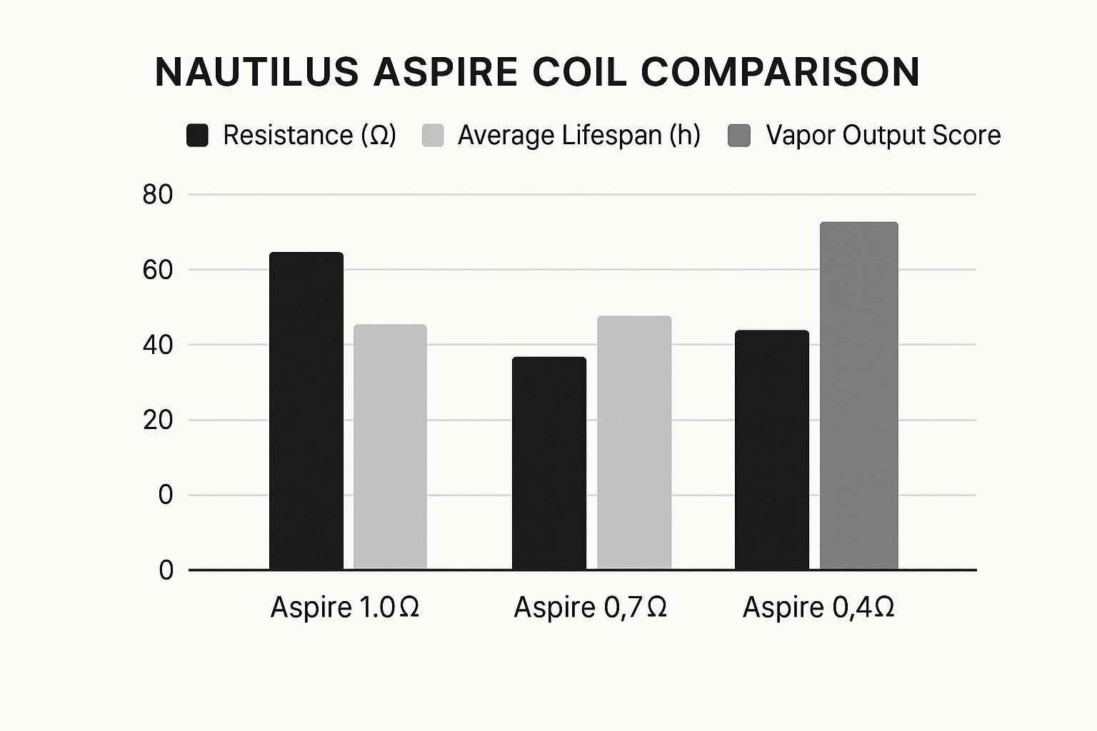 Your Nautilus Coil Compatibility Guide