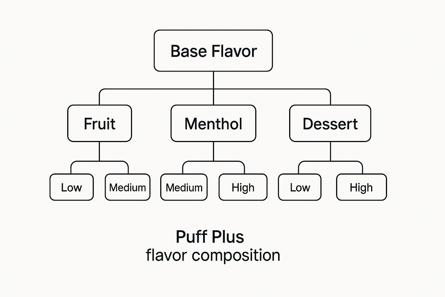 A Tour of the Main Puff Plus Flavor Categories