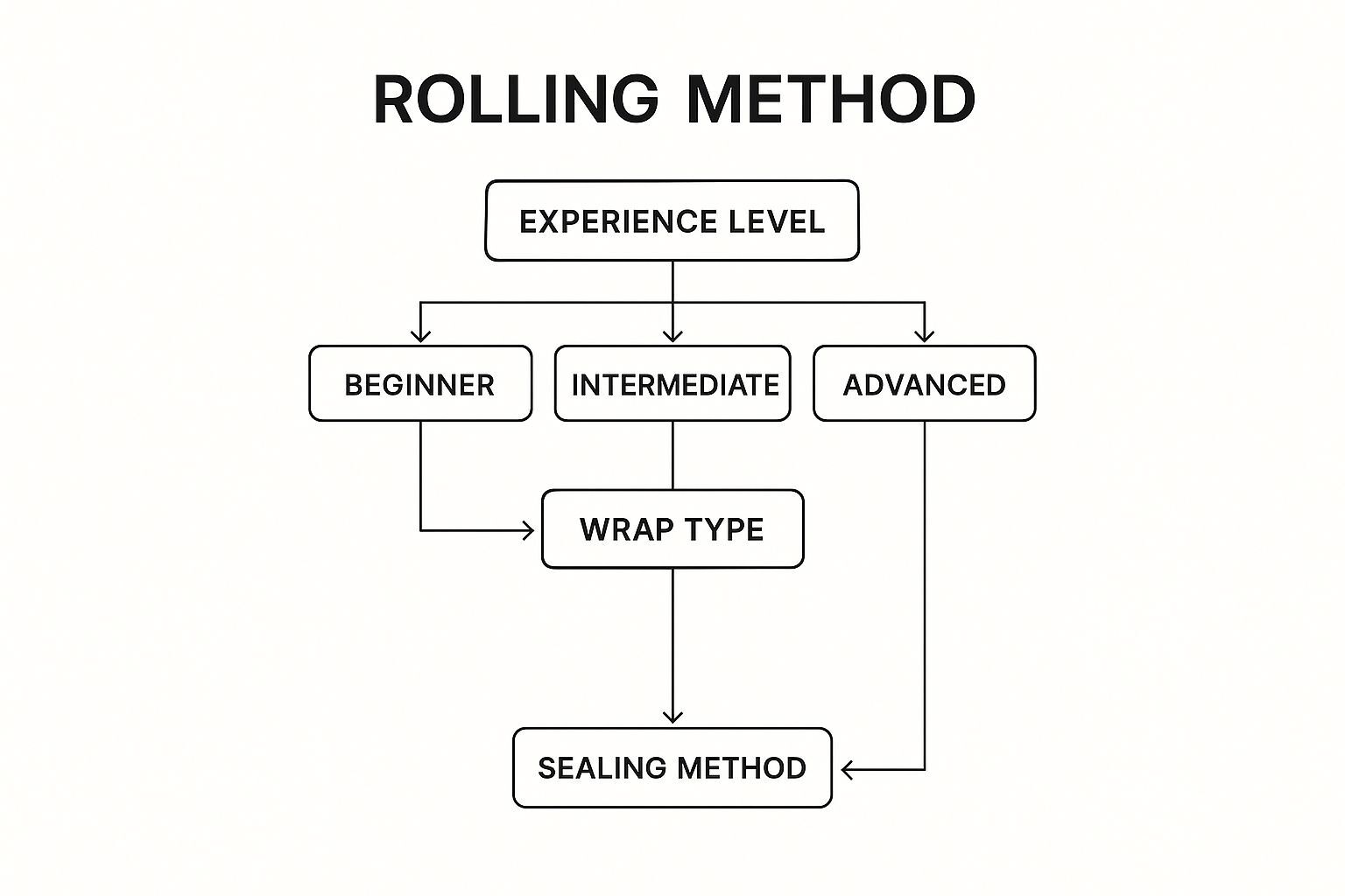 How to Select Your Perfect Wrap