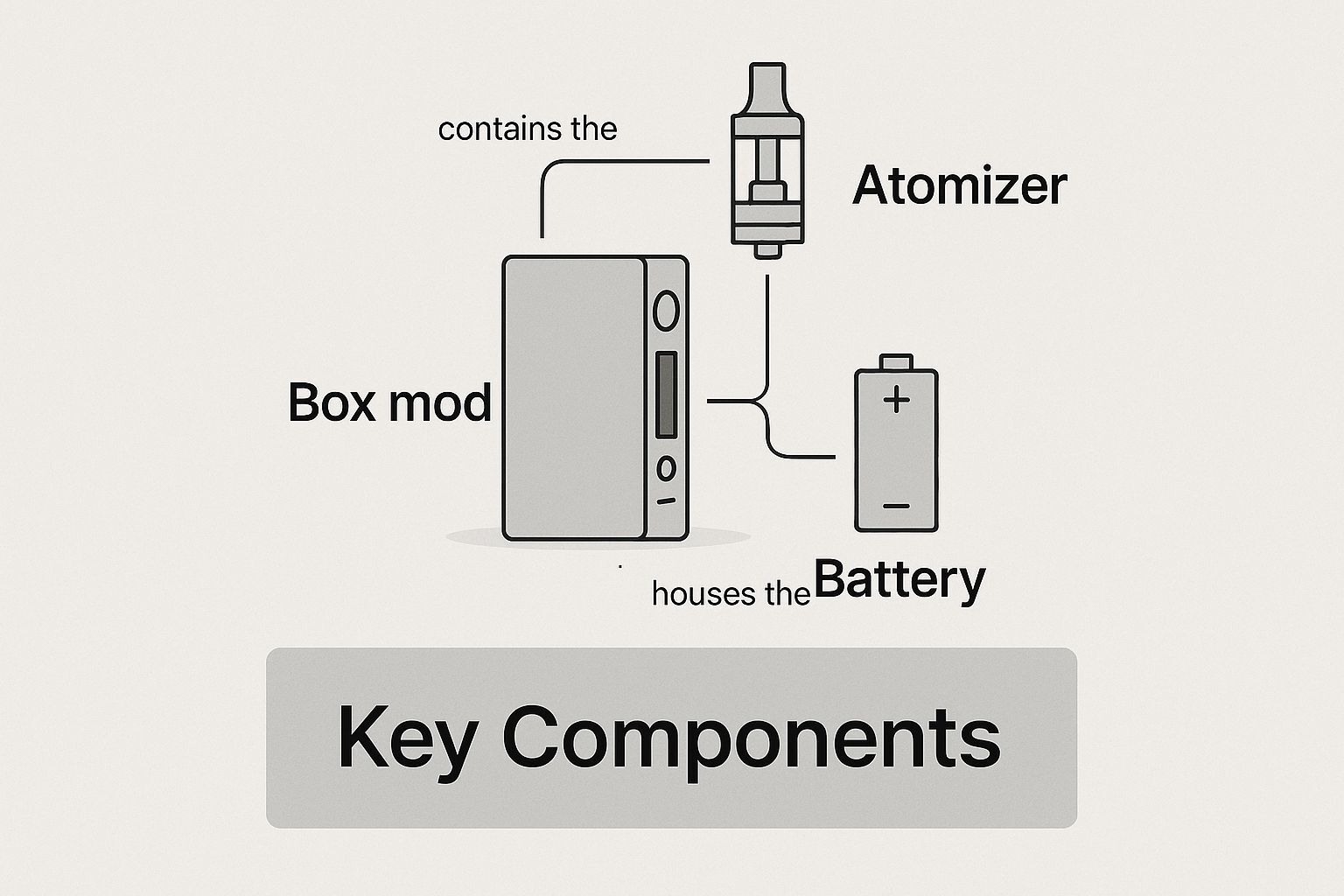 Box Mod Kit Components at a Glance